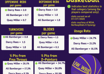 Huskies Women’s Basketball Infographic: A BIG QUESTION: Comparing UW Bigs 6’4″ Darcy Rees, 6’3″ Quay Miller & 6’3″ Ali Bamberger