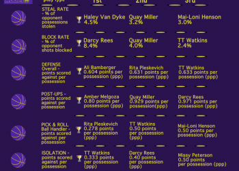 Current Top Individual Defenders for UW Huskies Women’s Basketball Program (02/2/20)
