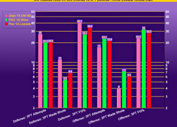 Chart Analysis: UW WBB Three-Point Defense vs Three-Point Offense: Wins/Losses & versus Utah in February Loss