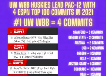 UW Huskies WBB Leads the Pac in Recruiting, Most Top 100 Commits for 2021 Class in PAC-12!