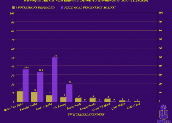 Chart Analysis: UW WBB Huskies Individual Defensive Performances vs. BYU (11/28/20): Field Goal Percentage Against vs. Individual Possessions Defended