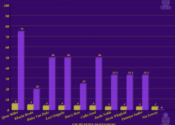 Chart Analysis: UW WBB Huskies Individual Defensive Performances vs. STANFORD (12/6/20): Field Goal Percentage Against vs. Individual Possessions Defended