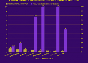 Chart Analysis: UW WBB Huskies Individual Defensive Performances vs. PORTLAND(12/13/20): Field Goal Percentage Against vs. Individual Possessions Defended