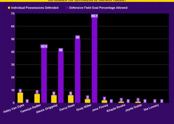Chart Analysis: UW WBB Huskies Individual Defensive Performances vs. OREGON (1/24/21): Field Goal Percentage Against vs. Individual Possessions Defended