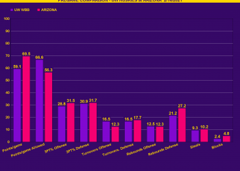 PREGAME COMPARISON – UW HUSKIES at ARIZONA 2/14/2021