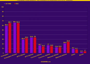 Chart Analysis: Pre-Game Statistical Comparison: Washington Huskies WBB at WSU