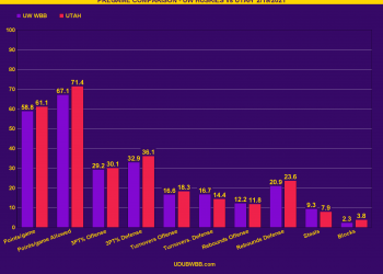 PREGAME COMPARISON: Washington Huskies Women’s Basketball vs UTAH – 02/19/2021