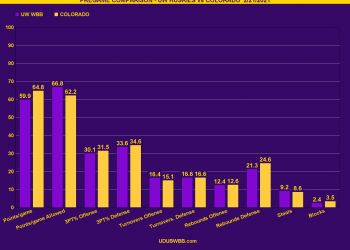 Chart Analysis: Pre-Game Statistical Comparison: Washington Huskies vs Colorado Buffaloes – 02/21/2021