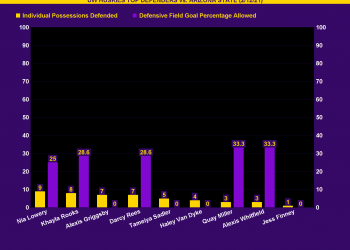 UW HUSKIES TOP DEFENDERS vs. ARIZONA STATE (2/12/21): Individually Defended Possessions vs. Field Goal Percentage Against