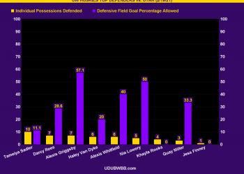 UW HUSKIES TOP INDIVIDUAL DEFENDERS vs. UTAH (2/19/21): Individual Possessions Defended vs. Field Goal Percentage Against