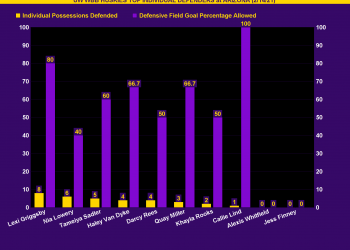 UW WBB HUSKIES TOP INDIVIDUAL DEFENDERS at ARIZONA (2/14/21): Individual Possessions Defended vs. Field Goal Percentage Against