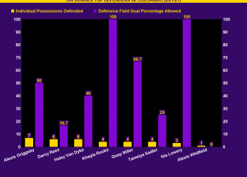UW HUSKIES TOP INDIVIDUAL DEFENDERS vs. COLORADO (2/21/21): Individual Possessions Defended vs. Field Goal Percentage Against