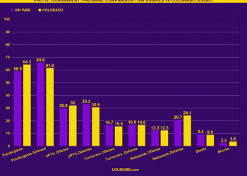Pre-Game Chart Analysis: PAC-12 Tournament 1st Round: Washington WBB Huskies vs. Colorado