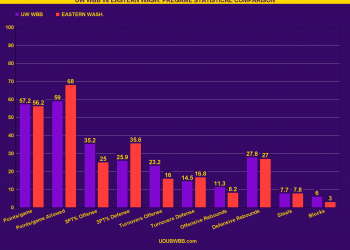 CHART: PreGame Statistical Analysis: UW WBB HUSKIES vs. Eastern Washington