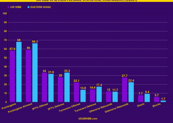 CHART: PreGame Statistical Analysis: UW WBB HUSKIES vs. Nevada (12/20/21)