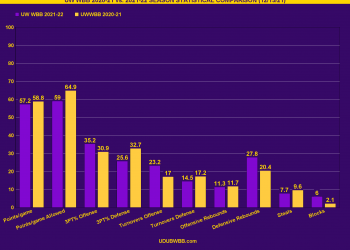 CHART: UW WBB STATISTICAL COMPARISON: 2021-22 vs. 2020-21 Season (12/15/21)