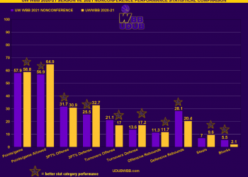 CHART: 2021 Nonconference Performance vs. 2020-21 UW WBB Season Statistical Comparison