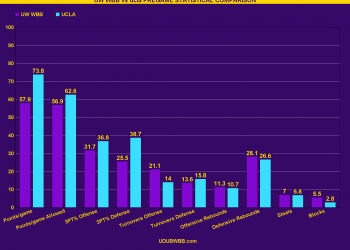 CHART: Pre-Game Statistical Analysis: UW WBB HUSKIES @ UCLA