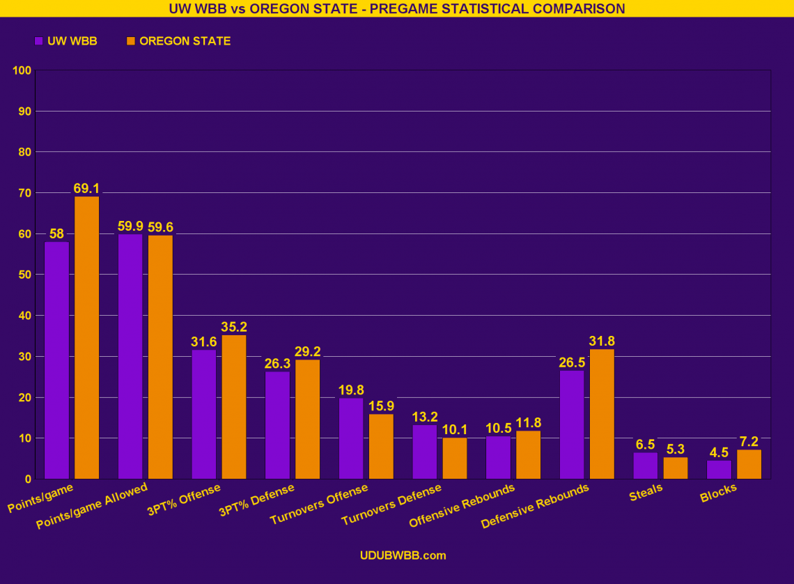 CHART: Pre-Game Statistical Analysis: UW WBB HUSKIES vs. OREGON STATE