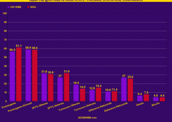 CHART: Pre-Game Statistical Analysis: Apple Cup @ UW WBB HUSKIES vs. WASHINGTON STATE