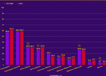CHART: Pre-Game Statistical Analysis: UW WBB HUSKIES vs. WASHINGTON STATE