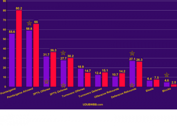 CHART: Pre-Game Statistical Analysis: UW WBB HUSKIES @ UTAH
