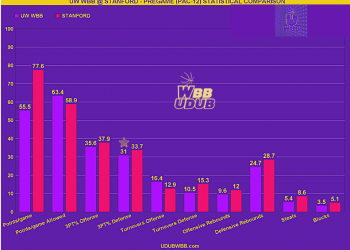 CHART: Pre-Game Statistical Analysis: UW WBB HUSKIES @ STANFORD