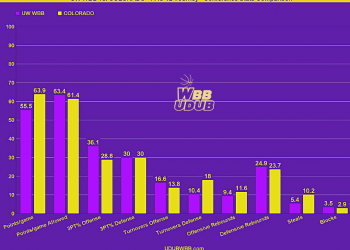 PAC-12 TOURNAMENT PREVIEW: UW WBB HUSKIES vs. COLORADO