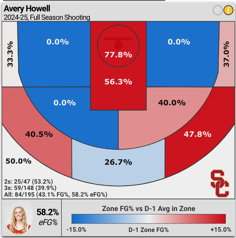 Avery Howell Shooting Chart for 2024 - 25 Season